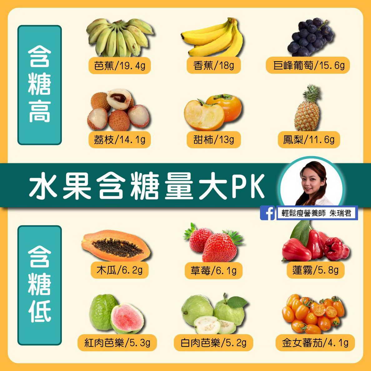 甜到發肥「脂肪肝找上門」！台灣水果含糖量排行TOP6曝光