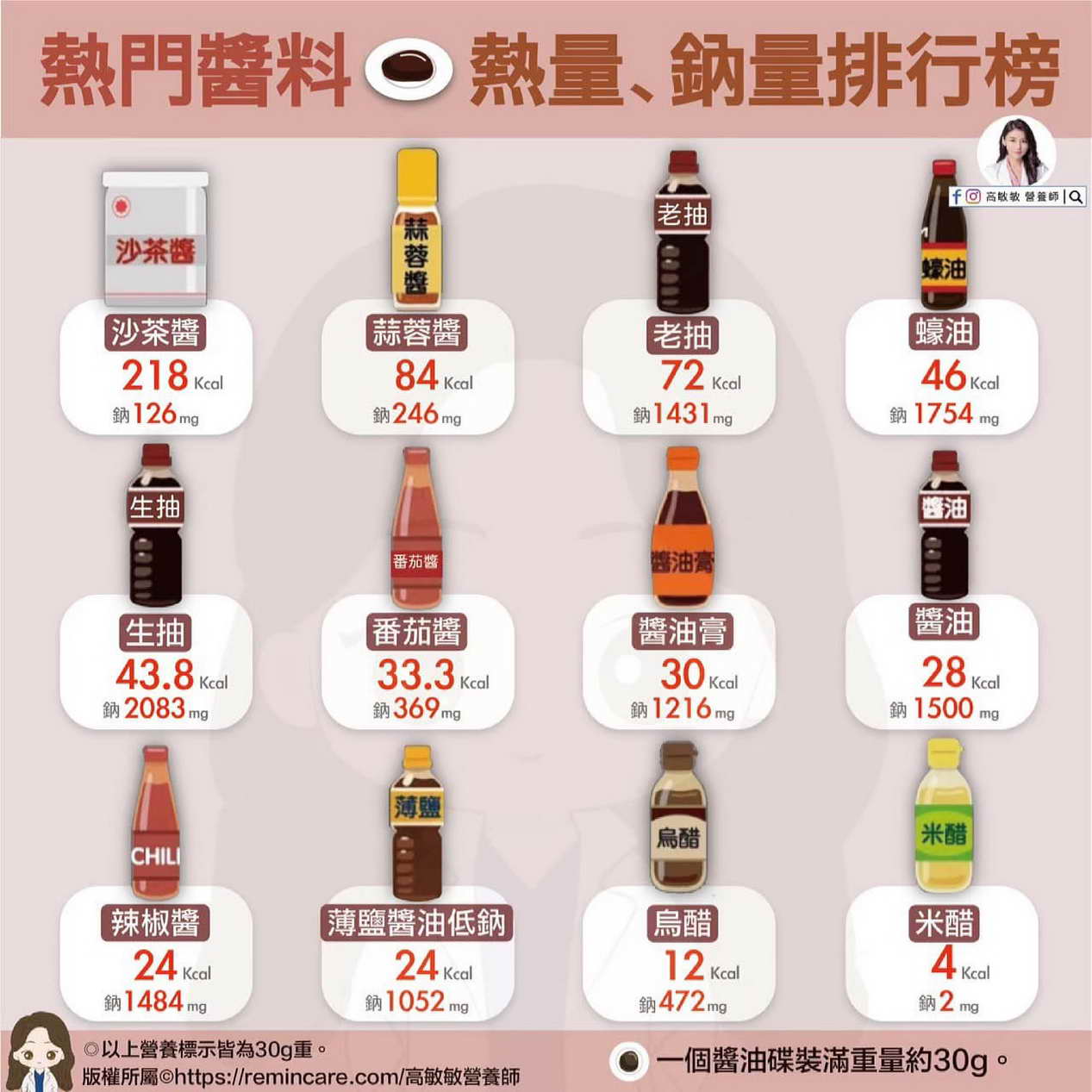 吃火鍋必沾！「肥到爆醬料Top12」排行曝光　網看傻：鈉含量更可怕