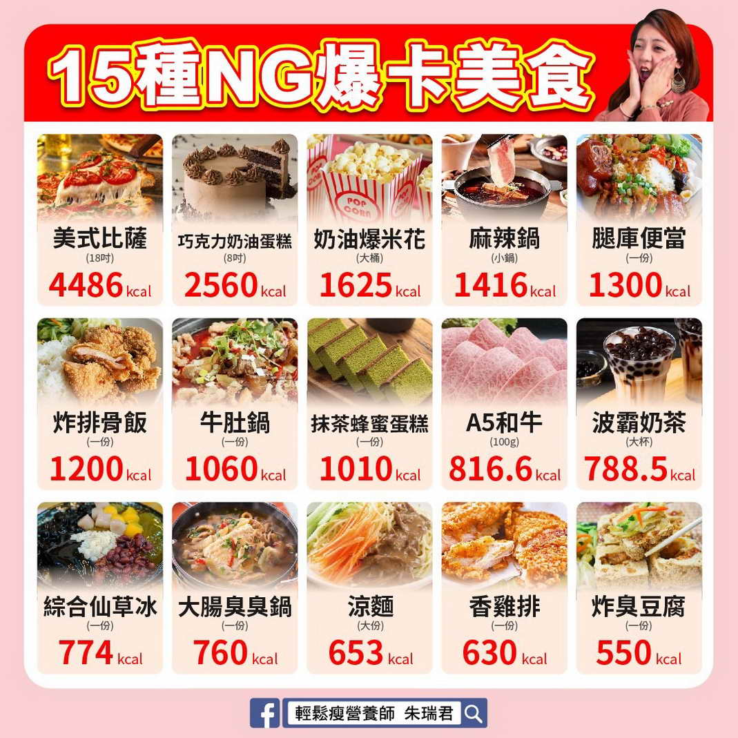 炸雞排只排倒數第二!15種「魔王級美食」熱量全公布 網崩潰了 炸雞排只排倒數第二!15種「魔王級美食」熱量全公布 網崩潰了