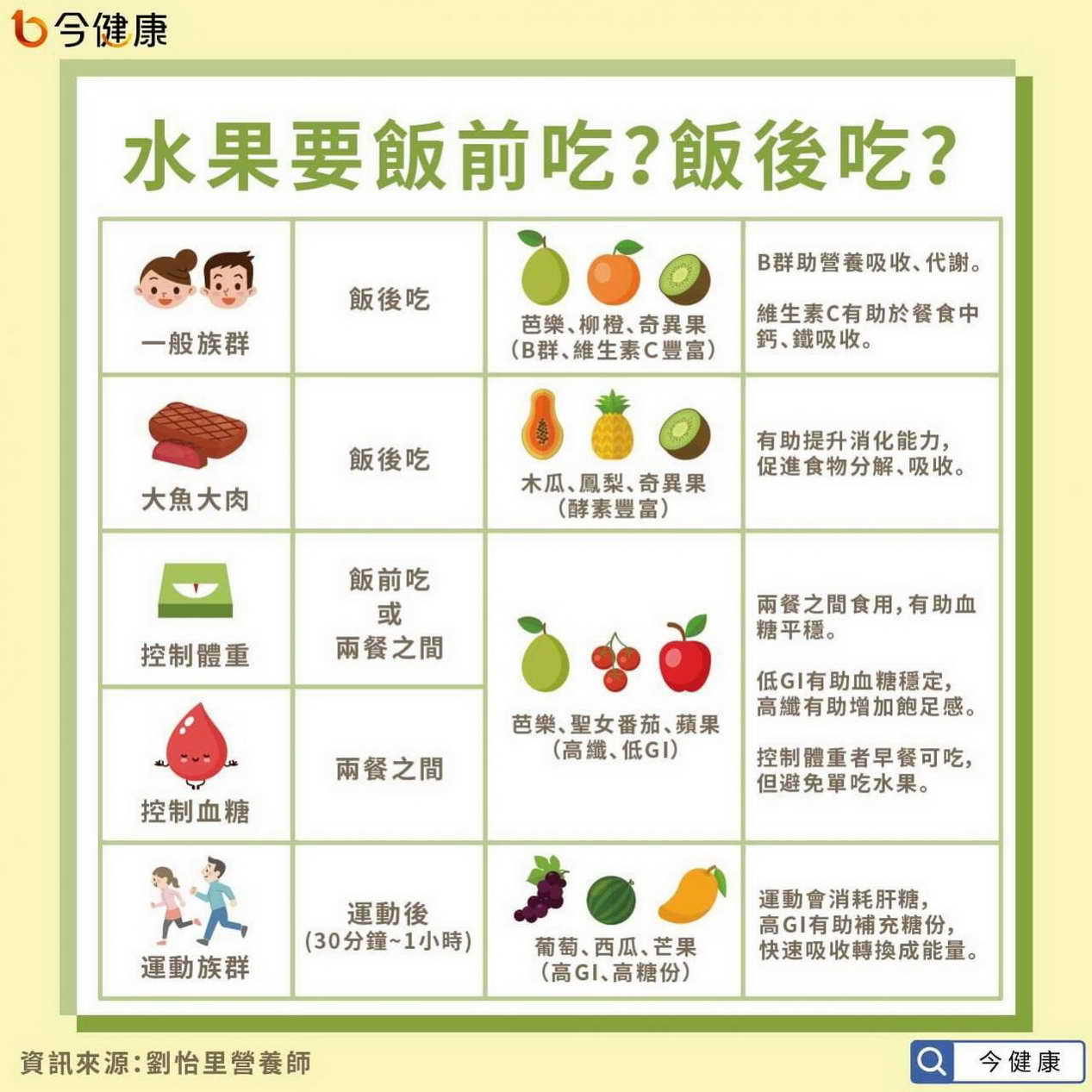 水果飯前or飯後吃「1張圖秒懂」！營養師激推：減肥要挑這3樣