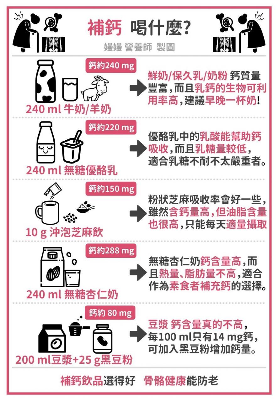 90%台灣人缺鈣！專家最推「5款補鈣飲品」　別只顧著喝牛奶