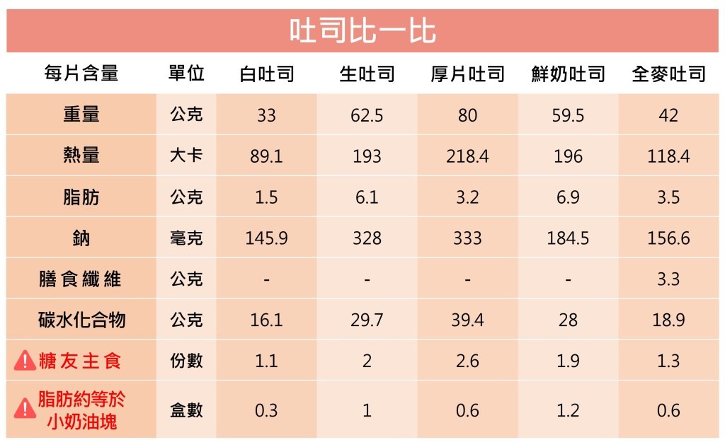 全麥不是最瘦！「5款吐司熱量」營養師一圖揭密　驚：像在大口吃油